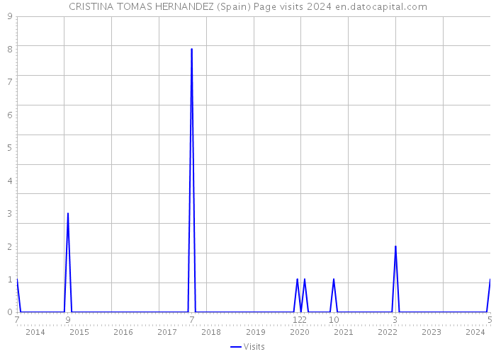 CRISTINA TOMAS HERNANDEZ (Spain) Page visits 2024 