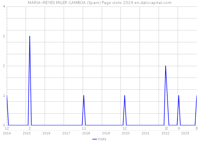 MARIA-REYES MILER GAMBOA (Spain) Page visits 2024 