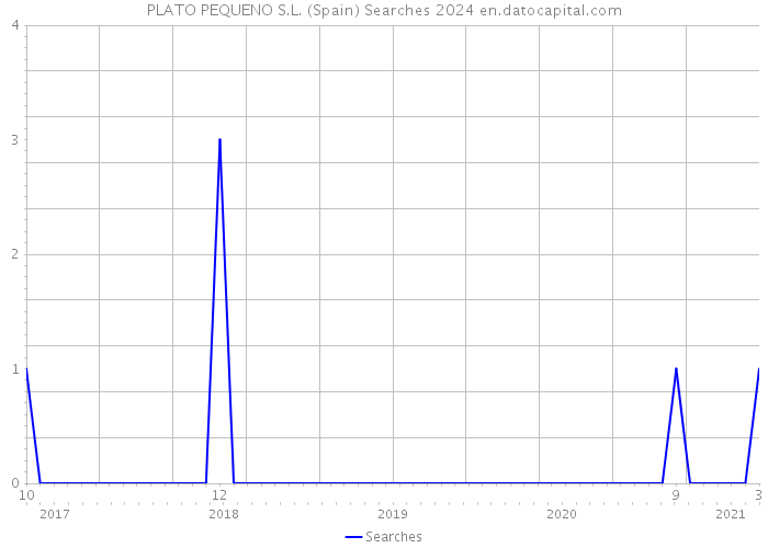 PLATO PEQUENO S.L. (Spain) Searches 2024 