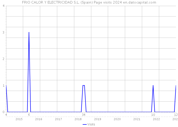 FRIO CALOR Y ELECTRICIDAD S.L. (Spain) Page visits 2024 