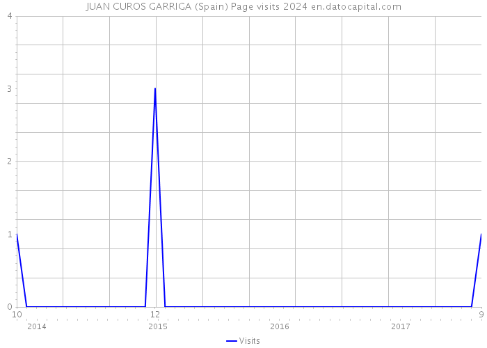 JUAN CUROS GARRIGA (Spain) Page visits 2024 