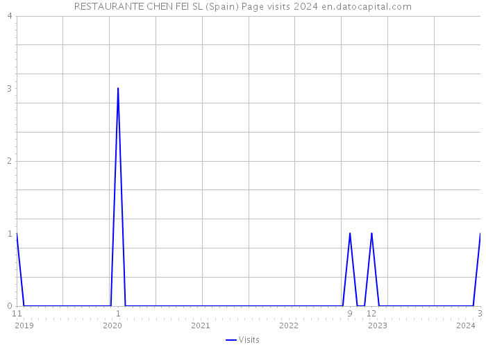 RESTAURANTE CHEN FEI SL (Spain) Page visits 2024 