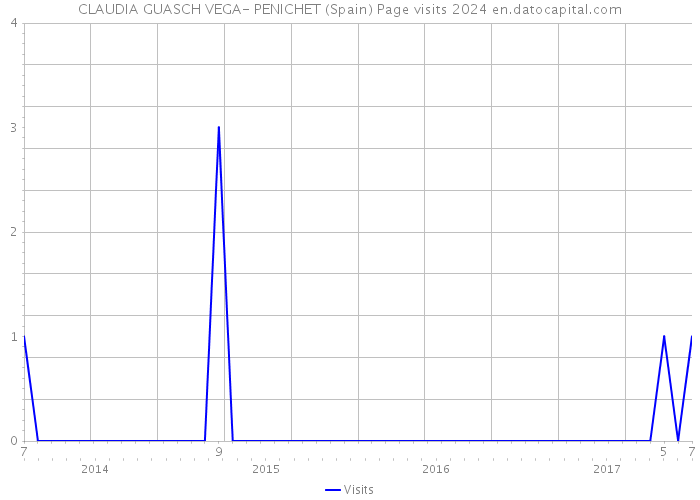 CLAUDIA GUASCH VEGA- PENICHET (Spain) Page visits 2024 