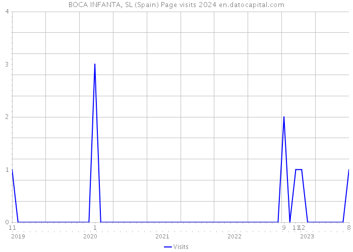 BOCA INFANTA, SL (Spain) Page visits 2024 