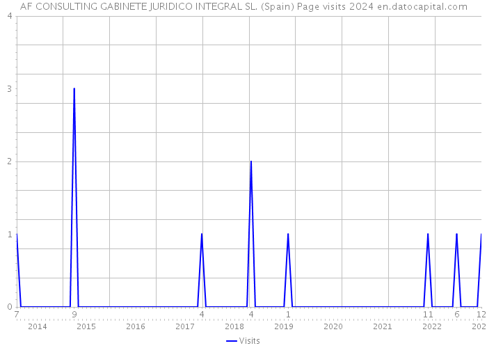 AF CONSULTING GABINETE JURIDICO INTEGRAL SL. (Spain) Page visits 2024 