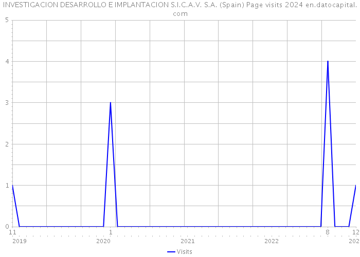 INVESTIGACION DESARROLLO E IMPLANTACION S.I.C.A.V. S.A. (Spain) Page visits 2024 