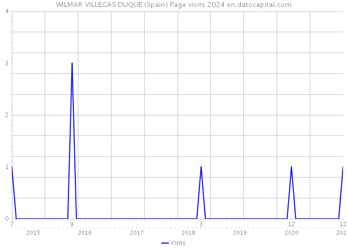 WILMAR VILLEGAS DUQUE (Spain) Page visits 2024 