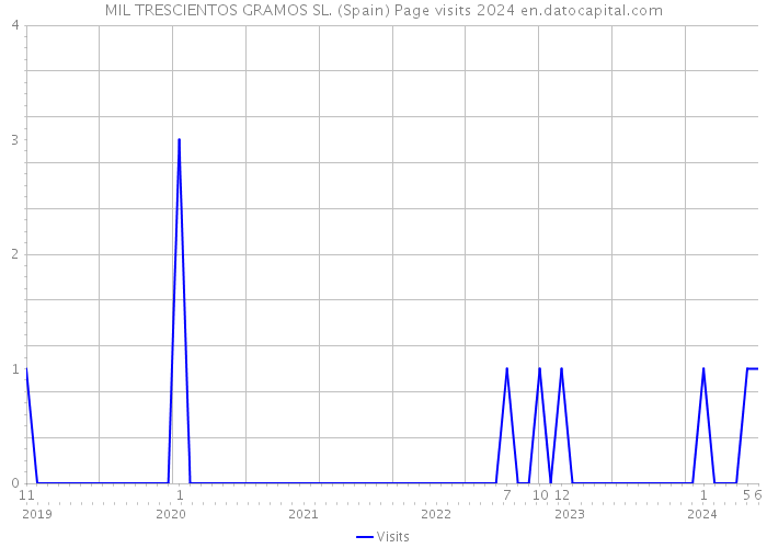 MIL TRESCIENTOS GRAMOS SL. (Spain) Page visits 2024 