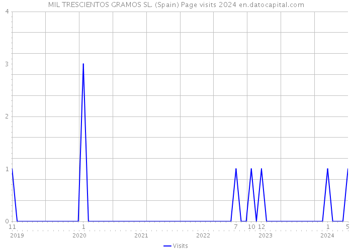 MIL TRESCIENTOS GRAMOS SL. (Spain) Page visits 2024 