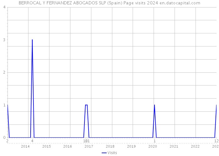 BERROCAL Y FERNANDEZ ABOGADOS SLP (Spain) Page visits 2024 