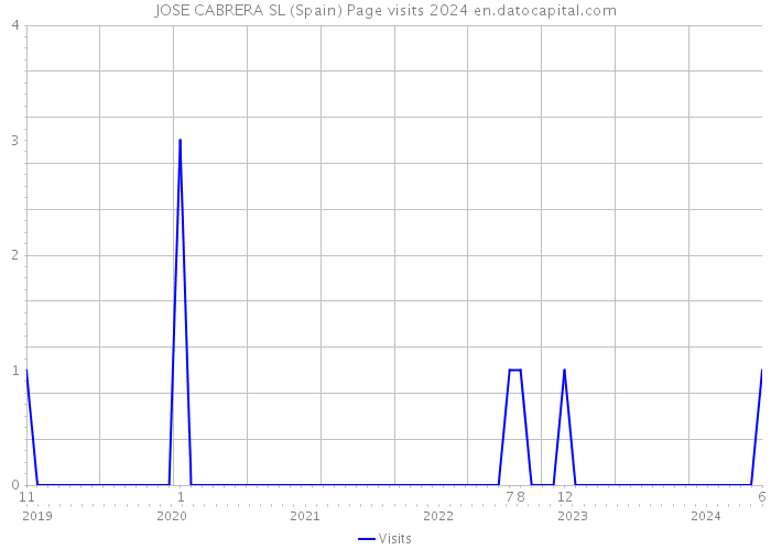 JOSE CABRERA SL (Spain) Page visits 2024 