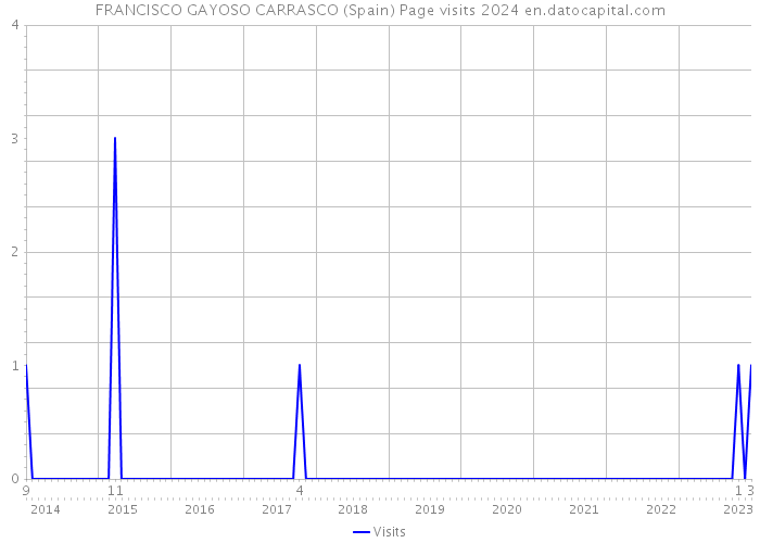 FRANCISCO GAYOSO CARRASCO (Spain) Page visits 2024 