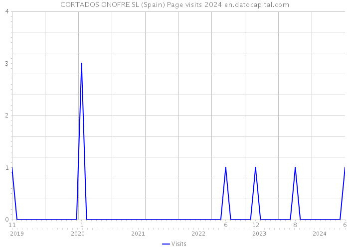 CORTADOS ONOFRE SL (Spain) Page visits 2024 