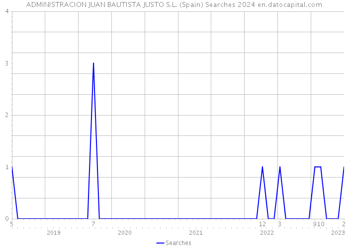 ADMINISTRACION JUAN BAUTISTA JUSTO S.L. (Spain) Searches 2024 