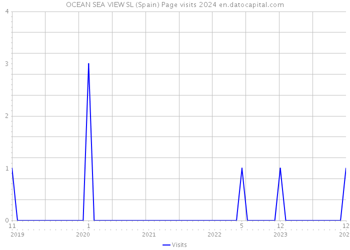 OCEAN SEA VIEW SL (Spain) Page visits 2024 