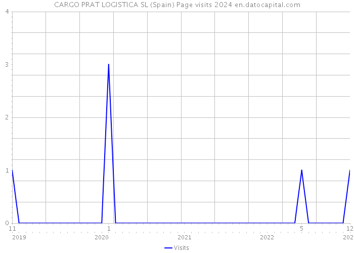 CARGO PRAT LOGISTICA SL (Spain) Page visits 2024 