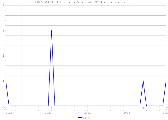 LOMO MACHIN SL (Spain) Page visits 2024 