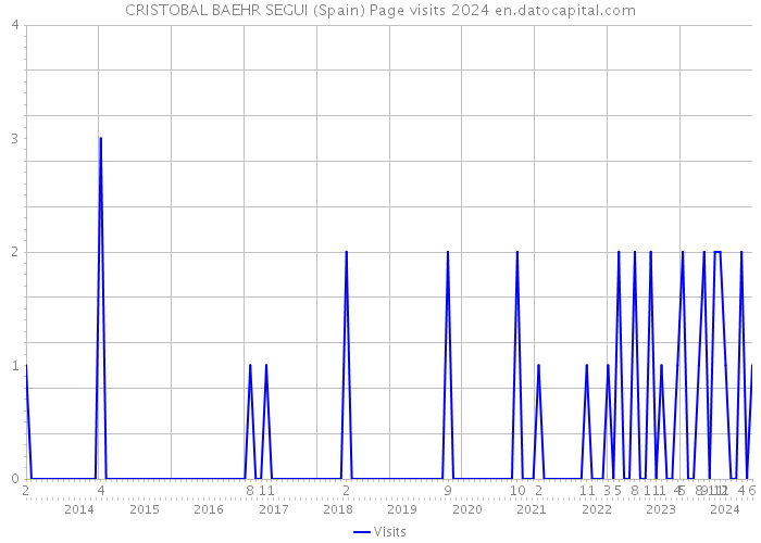 CRISTOBAL BAEHR SEGUI (Spain) Page visits 2024 