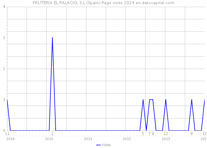 FRUTERIA EL PALACIO, S.L (Spain) Page visits 2024 