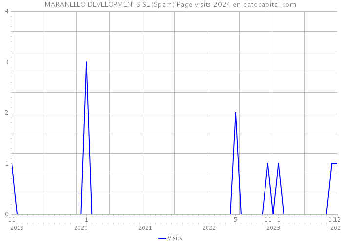 MARANELLO DEVELOPMENTS SL (Spain) Page visits 2024 