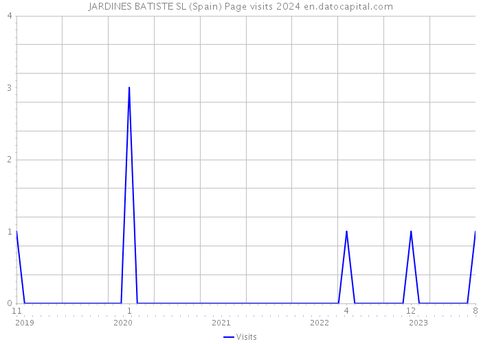 JARDINES BATISTE SL (Spain) Page visits 2024 