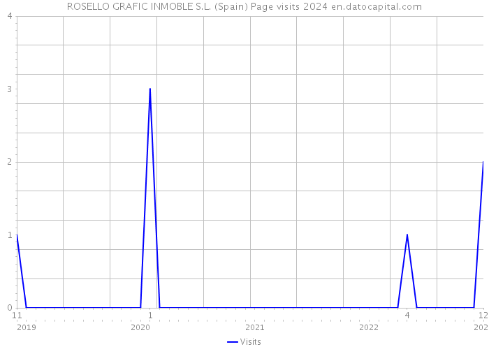 ROSELLO GRAFIC INMOBLE S.L. (Spain) Page visits 2024 