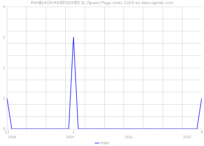 RANELAGH INVERSIONES SL (Spain) Page visits 2024 