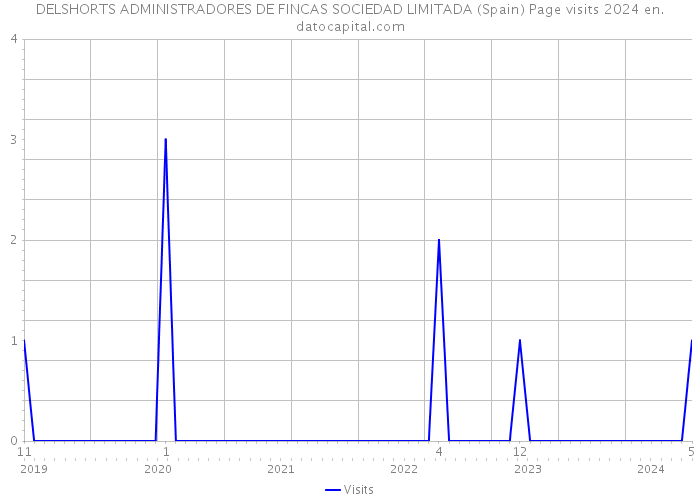 DELSHORTS ADMINISTRADORES DE FINCAS SOCIEDAD LIMITADA (Spain) Page visits 2024 