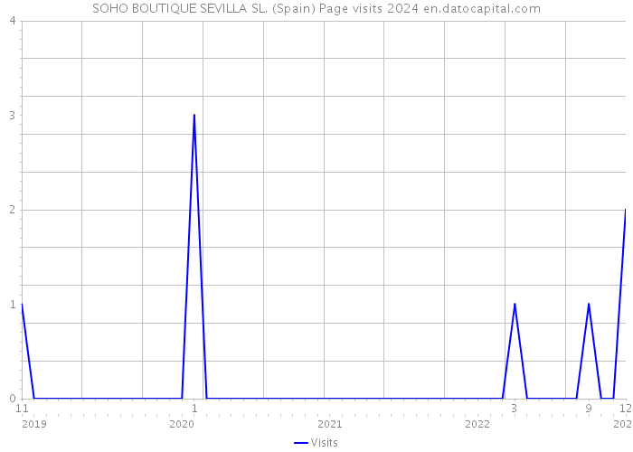 SOHO BOUTIQUE SEVILLA SL. (Spain) Page visits 2024 