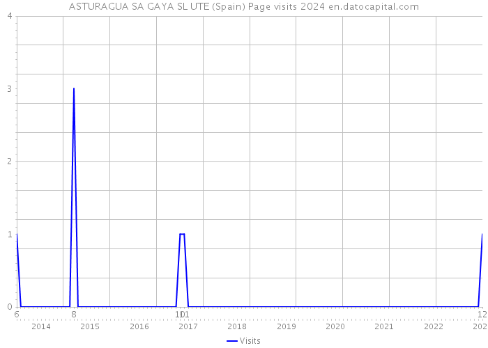 ASTURAGUA SA GAYA SL UTE (Spain) Page visits 2024 