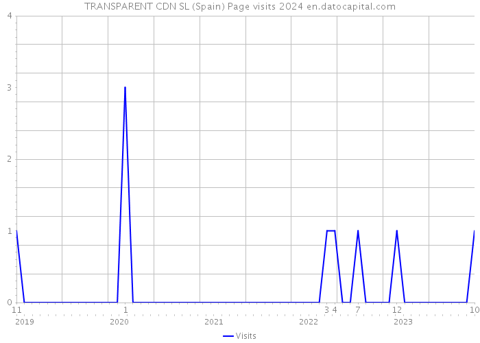 TRANSPARENT CDN SL (Spain) Page visits 2024 