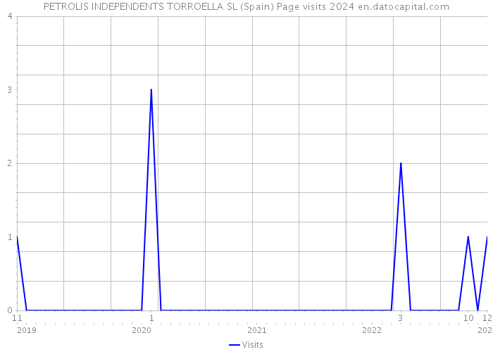 PETROLIS INDEPENDENTS TORROELLA SL (Spain) Page visits 2024 