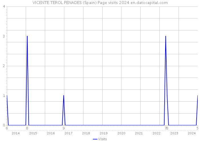 VICENTE TEROL PENADES (Spain) Page visits 2024 