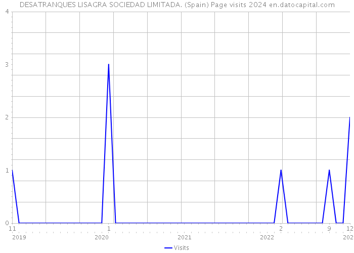 DESATRANQUES LISAGRA SOCIEDAD LIMITADA. (Spain) Page visits 2024 