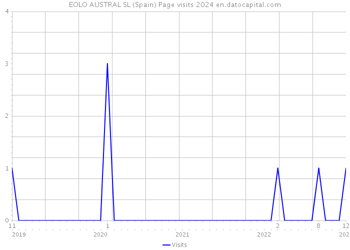 EOLO AUSTRAL SL (Spain) Page visits 2024 