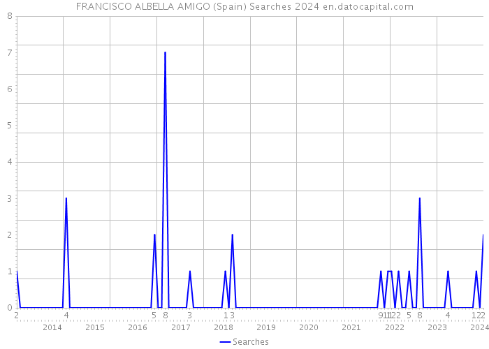 FRANCISCO ALBELLA AMIGO (Spain) Searches 2024 
