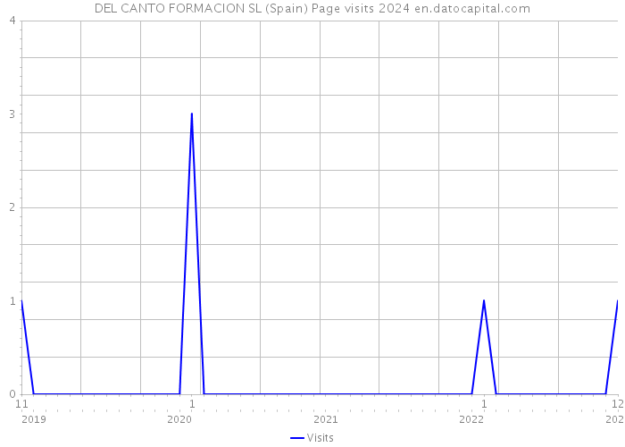 DEL CANTO FORMACION SL (Spain) Page visits 2024 