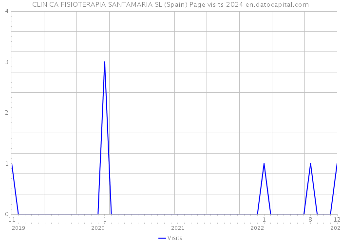 CLINICA FISIOTERAPIA SANTAMARIA SL (Spain) Page visits 2024 