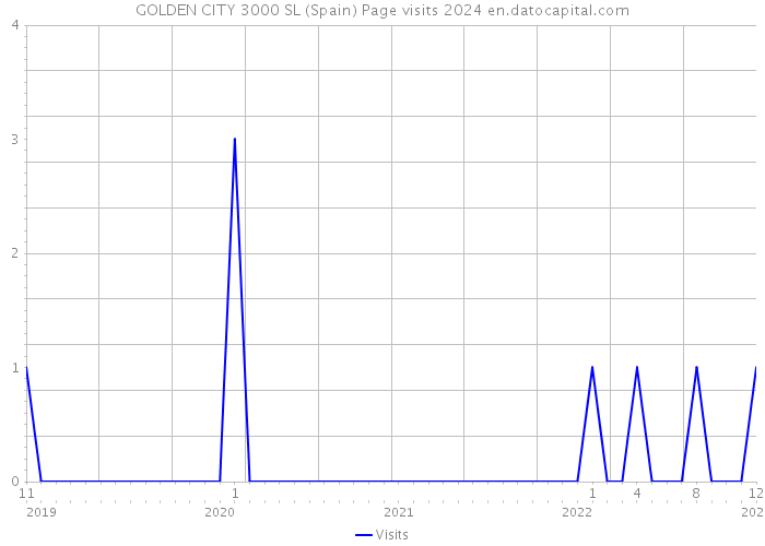 GOLDEN CITY 3000 SL (Spain) Page visits 2024 
