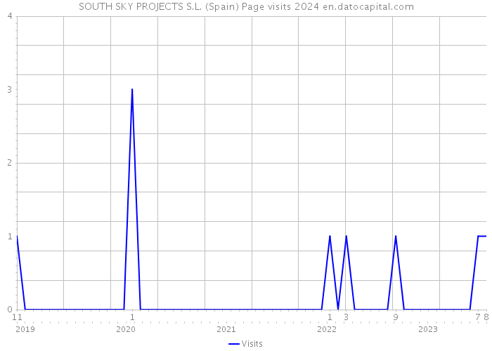 SOUTH SKY PROJECTS S.L. (Spain) Page visits 2024 