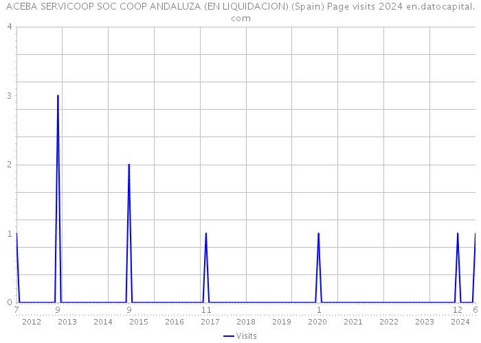 ACEBA SERVICOOP SOC COOP ANDALUZA (EN LIQUIDACION) (Spain) Page visits 2024 