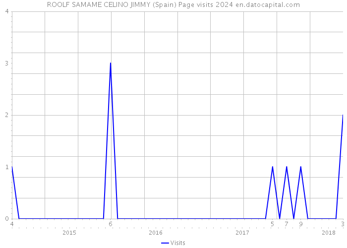 ROOLF SAMAME CELINO JIMMY (Spain) Page visits 2024 