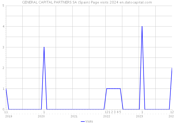 GENERAL CAPITAL PARTNERS SA (Spain) Page visits 2024 