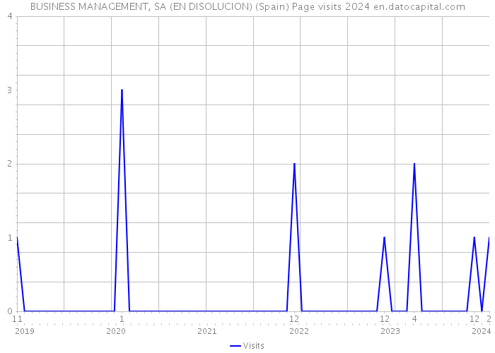 BUSINESS MANAGEMENT, SA (EN DISOLUCION) (Spain) Page visits 2024 