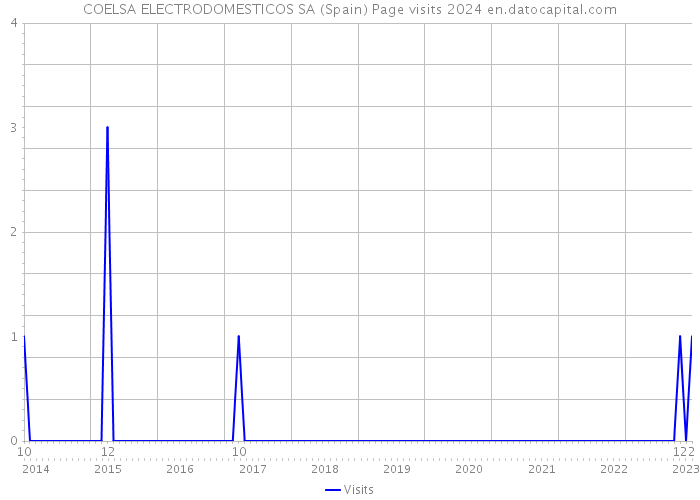 COELSA ELECTRODOMESTICOS SA (Spain) Page visits 2024 