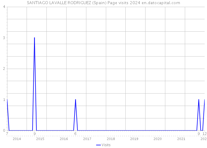 SANTIAGO LAVALLE RODRIGUEZ (Spain) Page visits 2024 