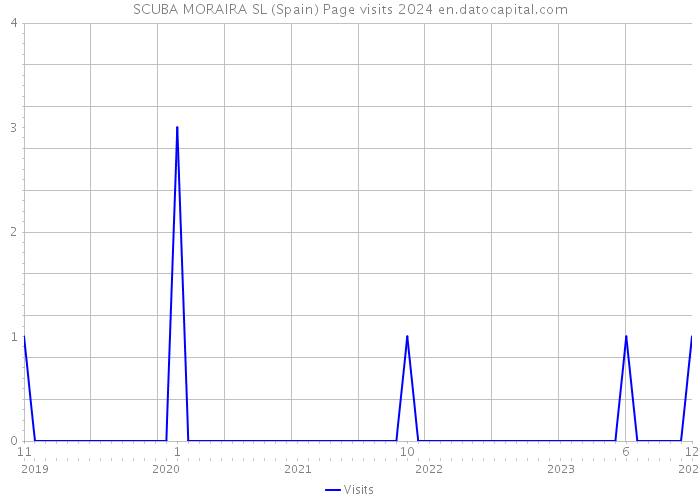 SCUBA MORAIRA SL (Spain) Page visits 2024 
