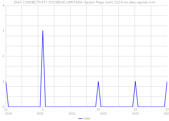 DIAZ CONNECTIVITY SOCIEDAD LIMITADA (Spain) Page visits 2024 