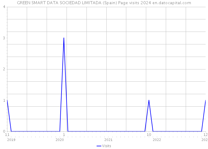 GREEN SMART DATA SOCIEDAD LIMITADA (Spain) Page visits 2024 