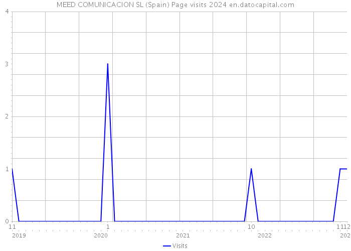 MEED COMUNICACION SL (Spain) Page visits 2024 